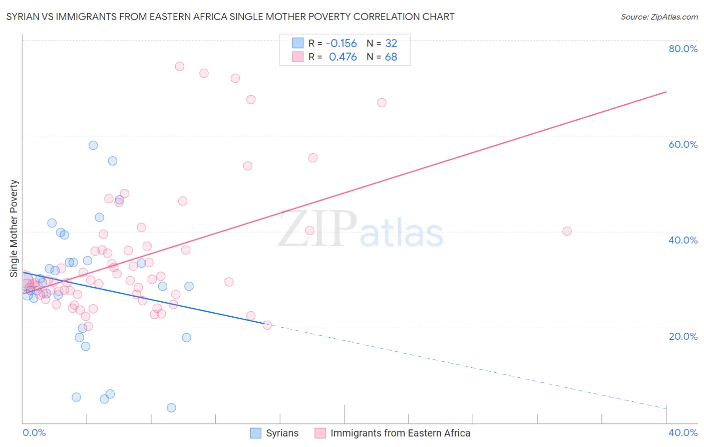 Syrian vs Immigrants from Eastern Africa Single Mother Poverty