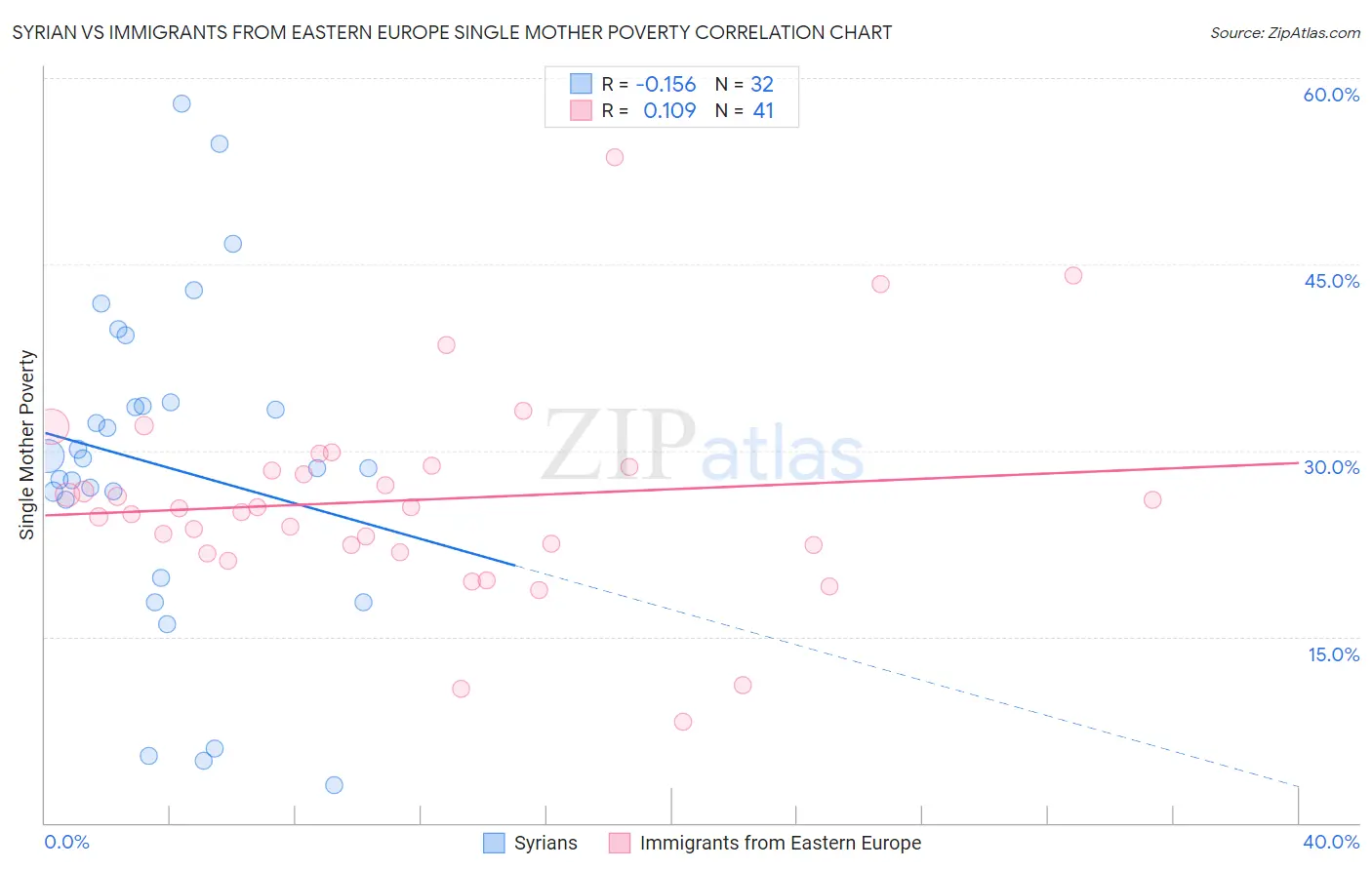 Syrian vs Immigrants from Eastern Europe Single Mother Poverty