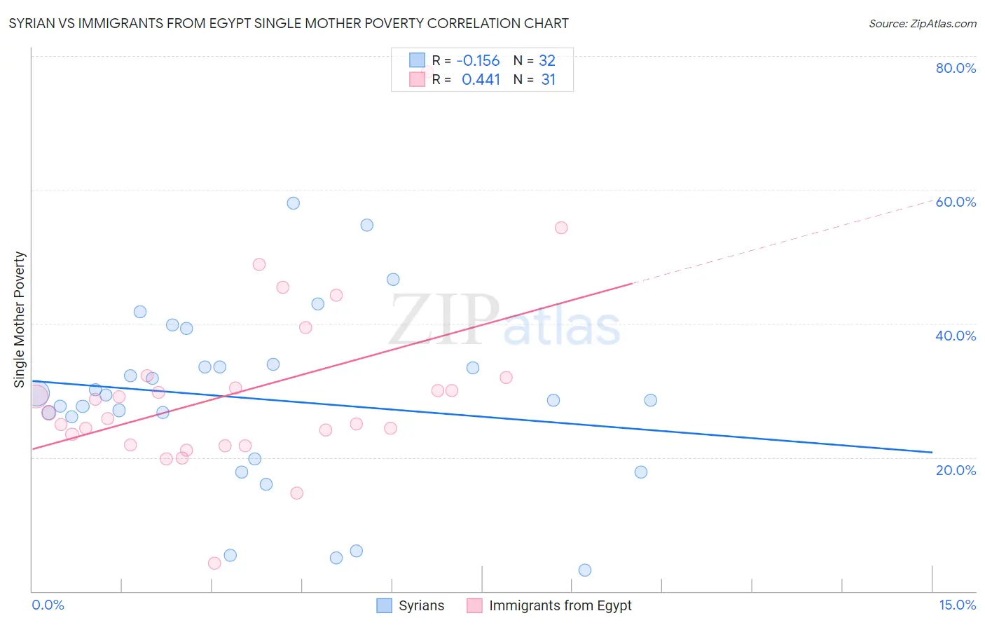 Syrian vs Immigrants from Egypt Single Mother Poverty