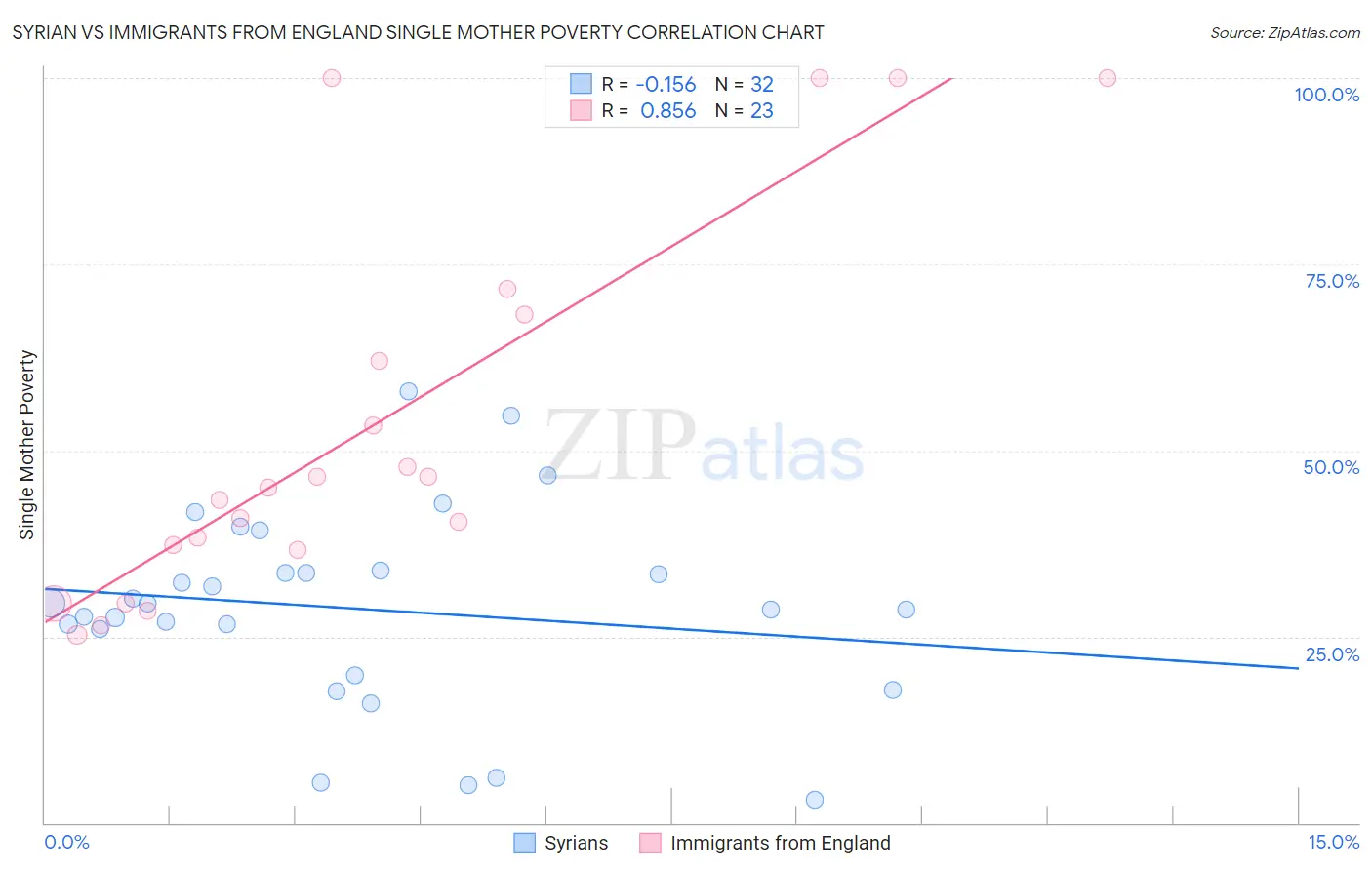 Syrian vs Immigrants from England Single Mother Poverty