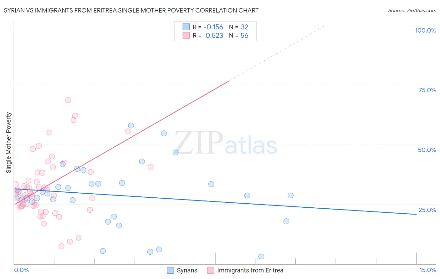 Syrian vs Immigrants from Eritrea Single Mother Poverty