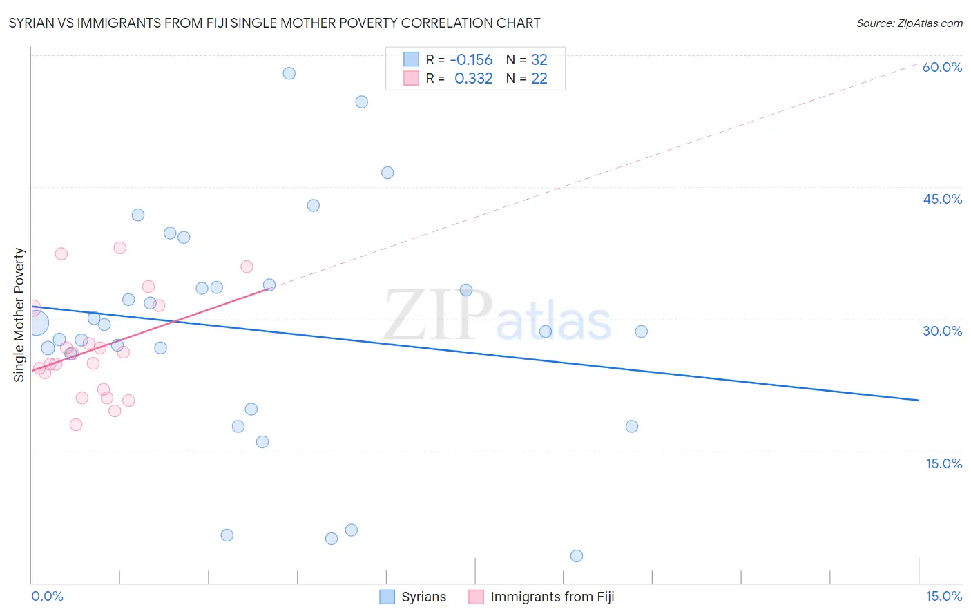 Syrian vs Immigrants from Fiji Single Mother Poverty
