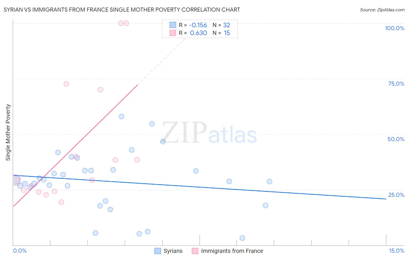 Syrian vs Immigrants from France Single Mother Poverty