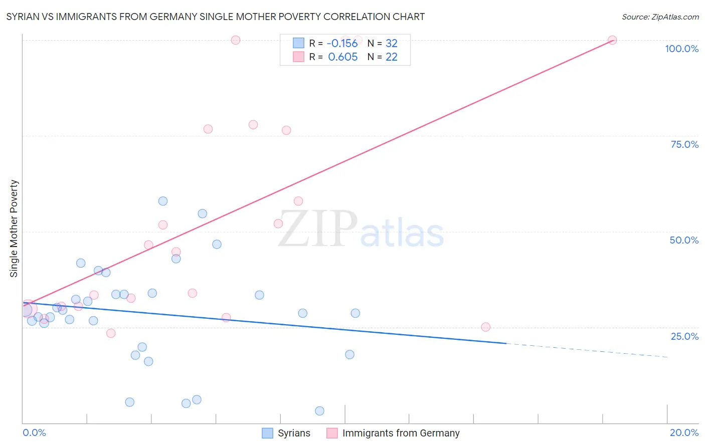 Syrian vs Immigrants from Germany Single Mother Poverty