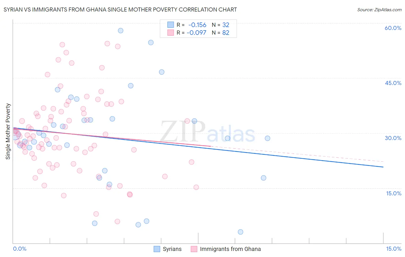 Syrian vs Immigrants from Ghana Single Mother Poverty