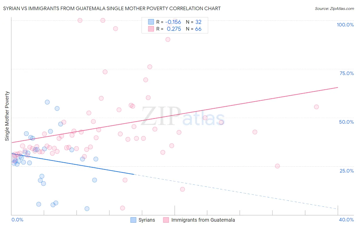 Syrian vs Immigrants from Guatemala Single Mother Poverty