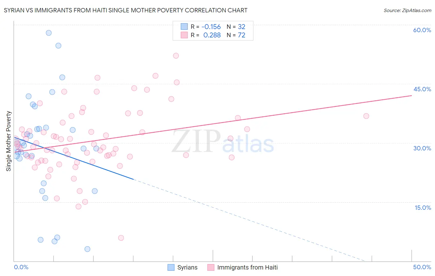 Syrian vs Immigrants from Haiti Single Mother Poverty