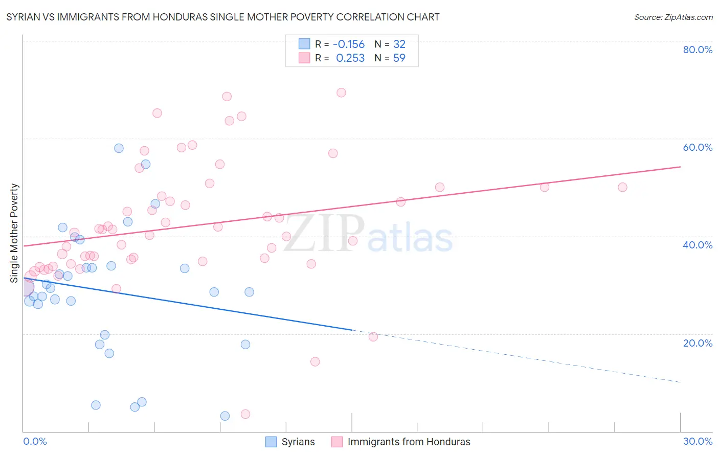 Syrian vs Immigrants from Honduras Single Mother Poverty