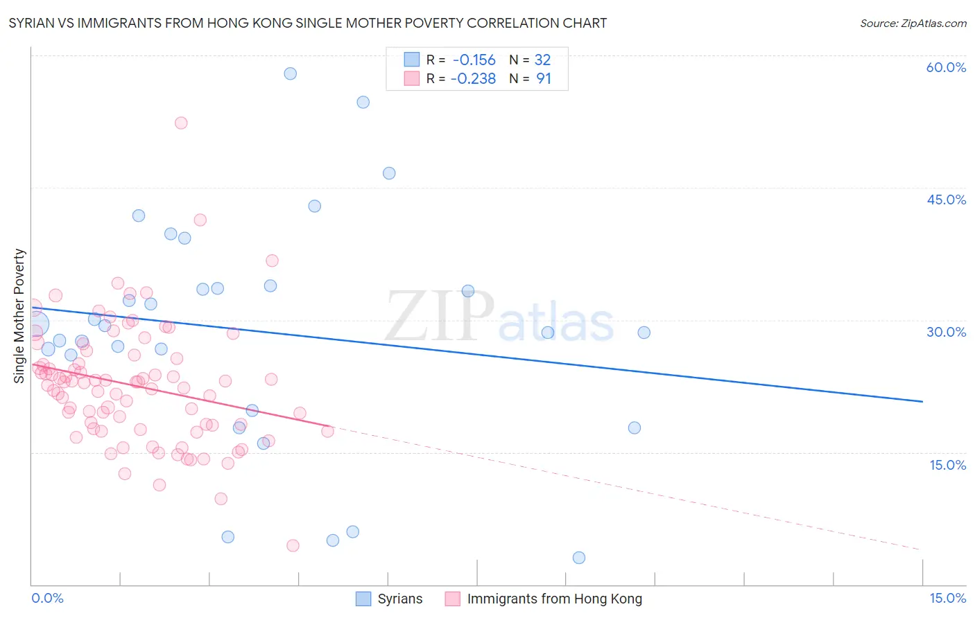 Syrian vs Immigrants from Hong Kong Single Mother Poverty