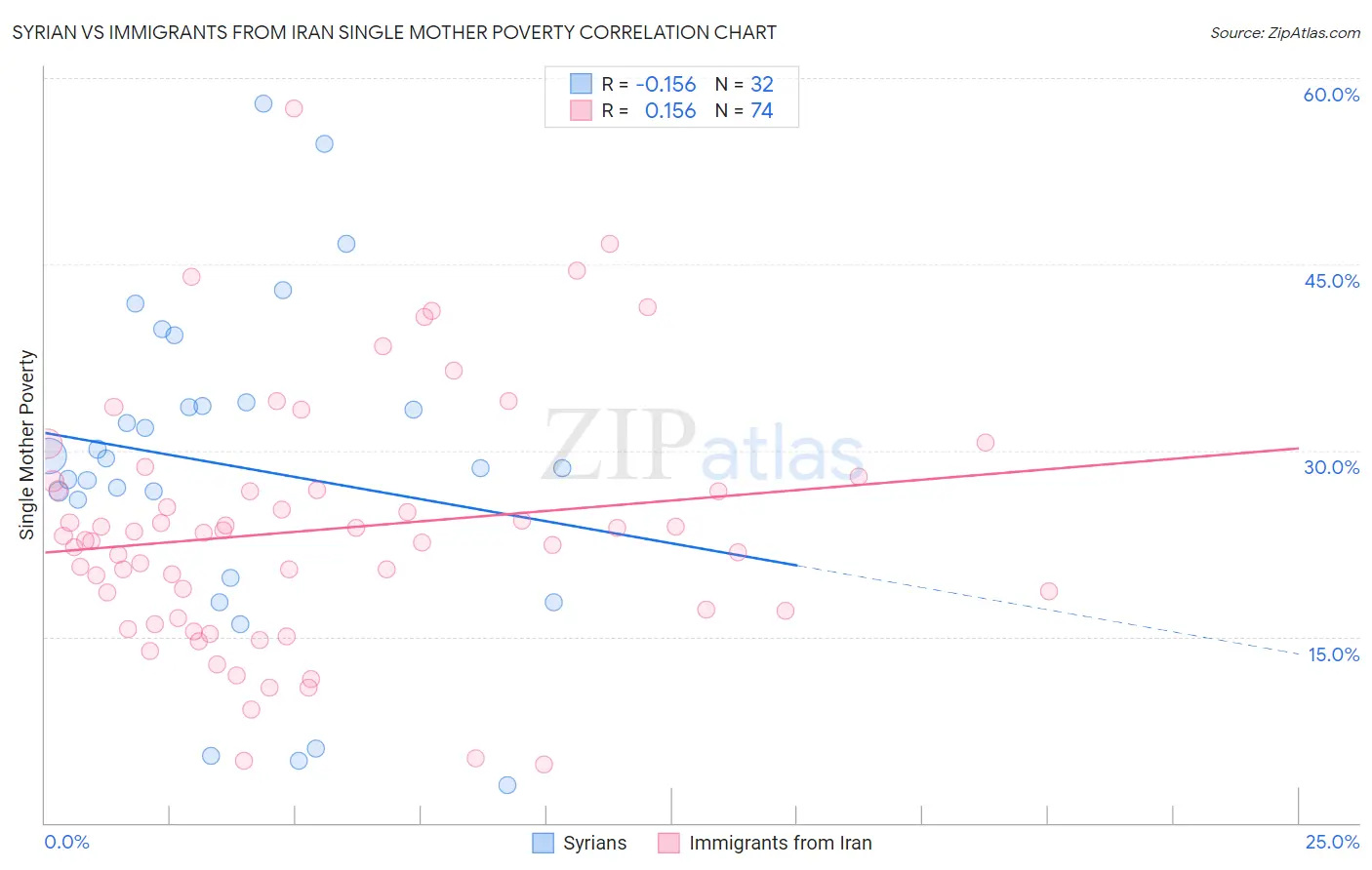 Syrian vs Immigrants from Iran Single Mother Poverty