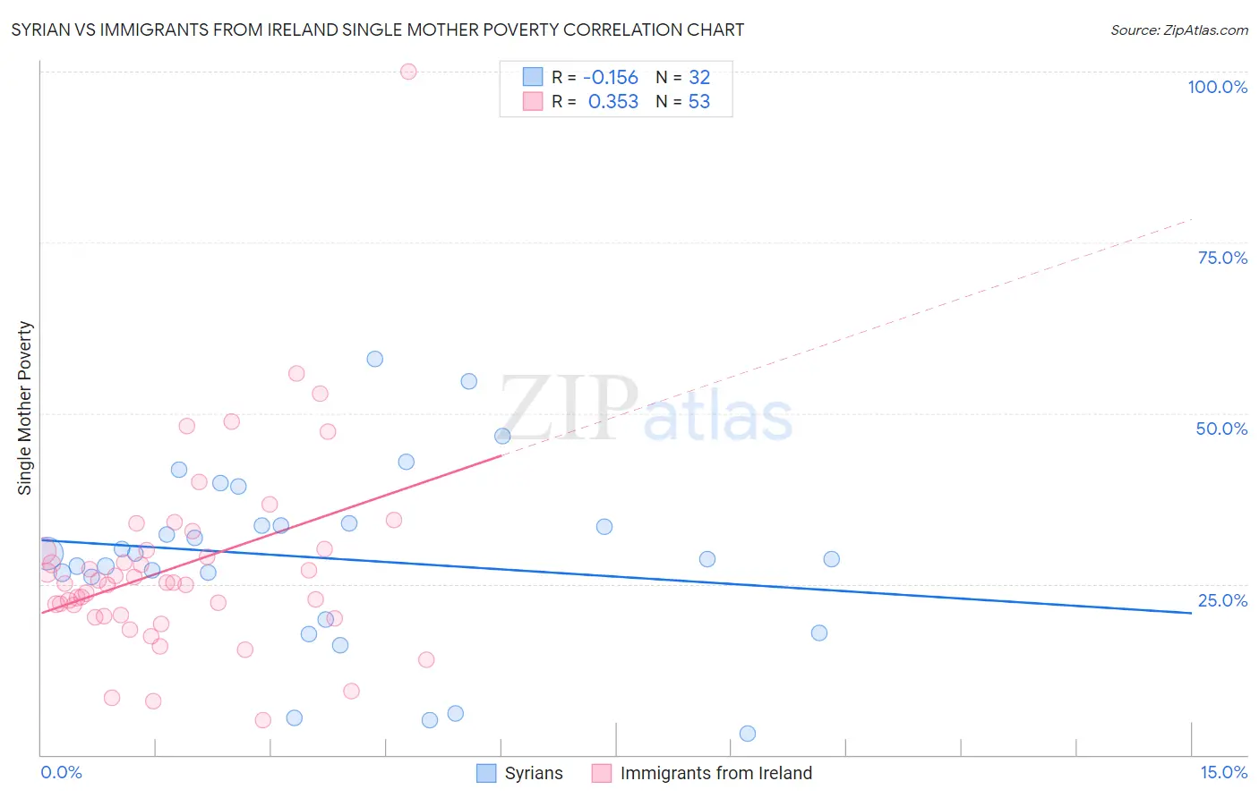 Syrian vs Immigrants from Ireland Single Mother Poverty
