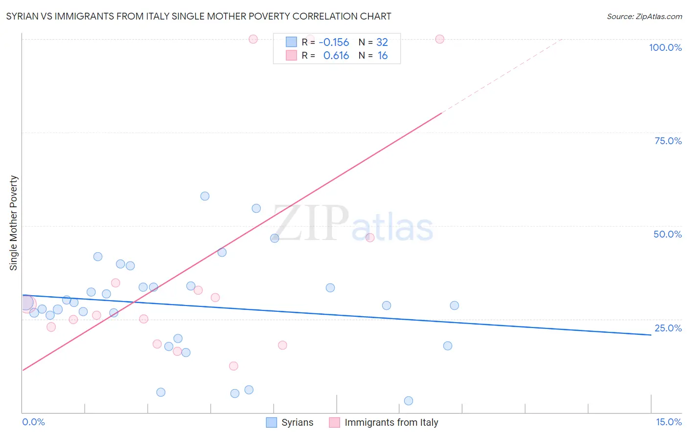 Syrian vs Immigrants from Italy Single Mother Poverty