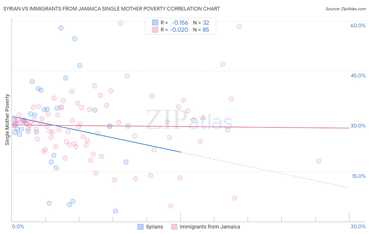 Syrian vs Immigrants from Jamaica Single Mother Poverty