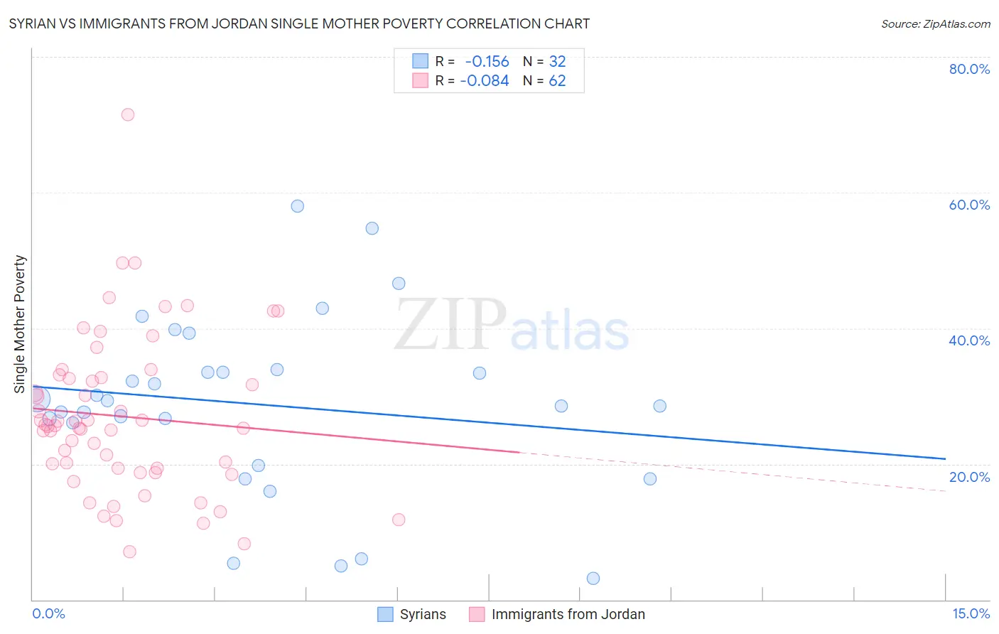 Syrian vs Immigrants from Jordan Single Mother Poverty