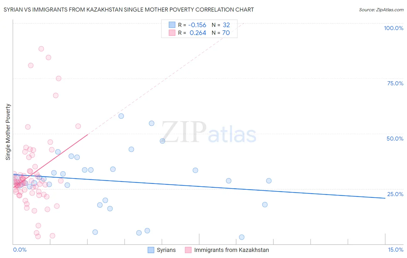 Syrian vs Immigrants from Kazakhstan Single Mother Poverty