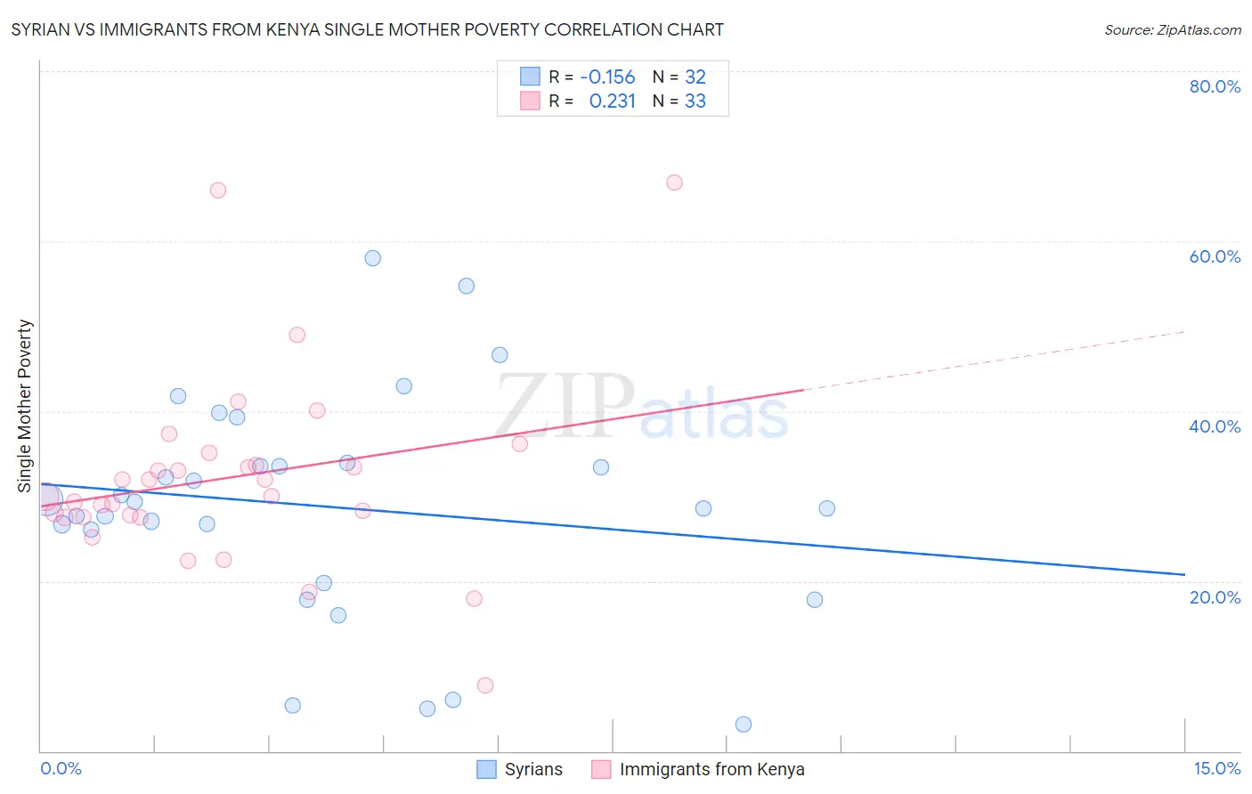 Syrian vs Immigrants from Kenya Single Mother Poverty