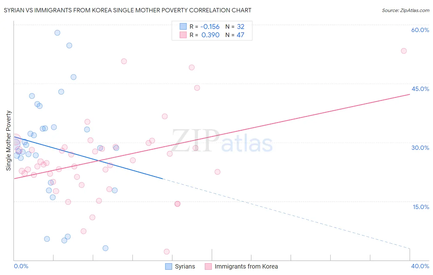 Syrian vs Immigrants from Korea Single Mother Poverty