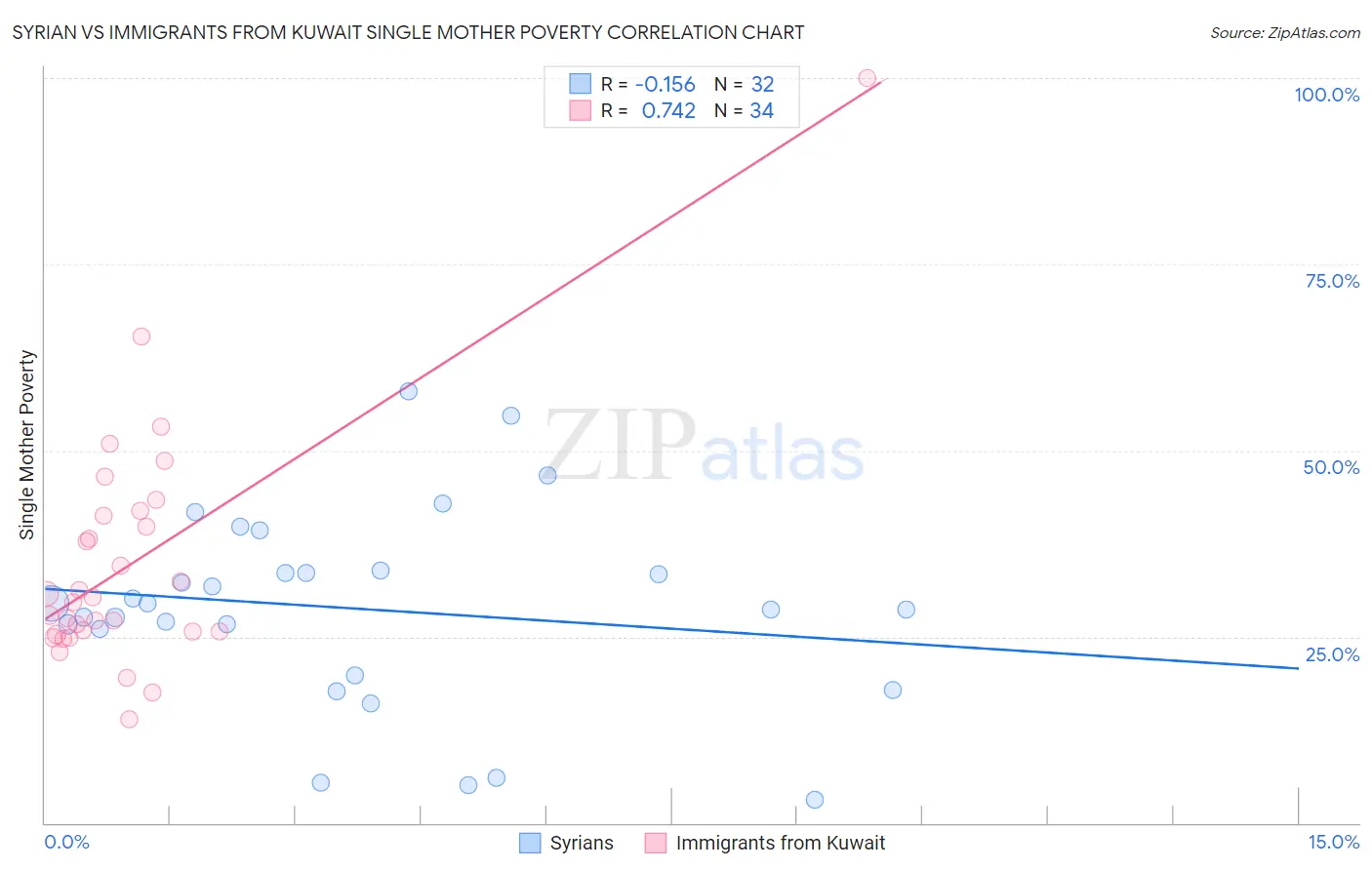 Syrian vs Immigrants from Kuwait Single Mother Poverty