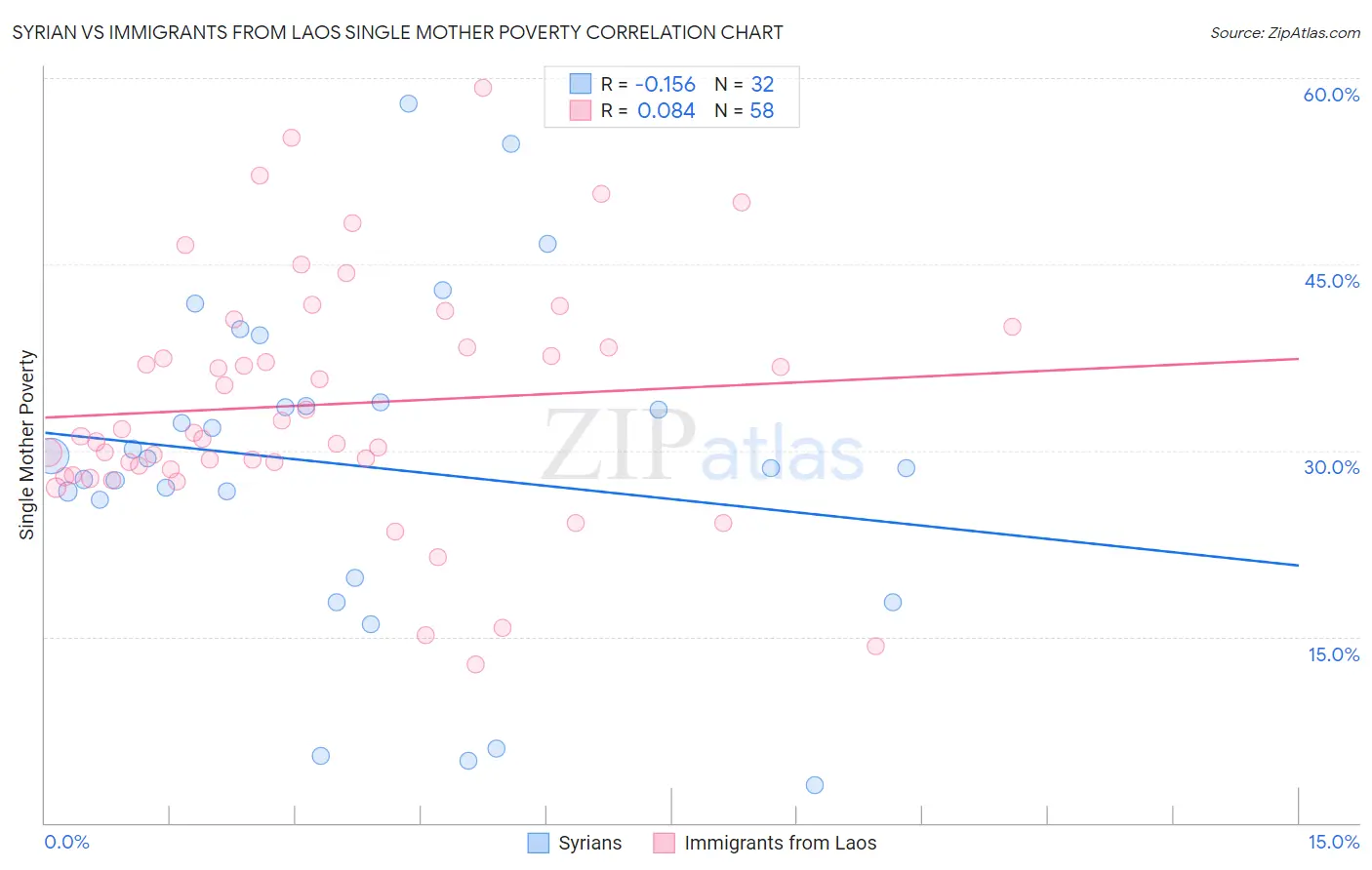 Syrian vs Immigrants from Laos Single Mother Poverty