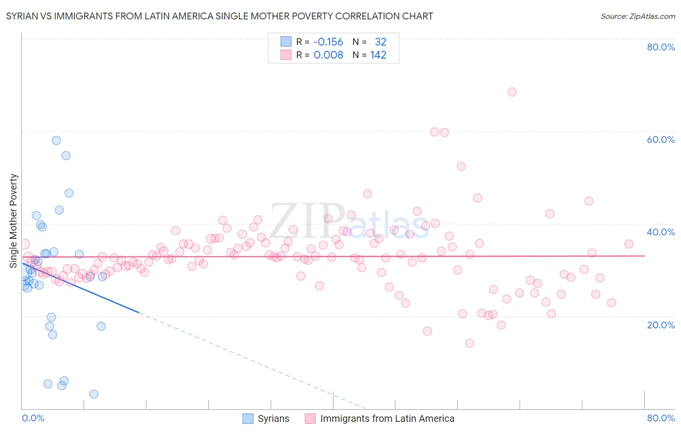 Syrian vs Immigrants from Latin America Single Mother Poverty