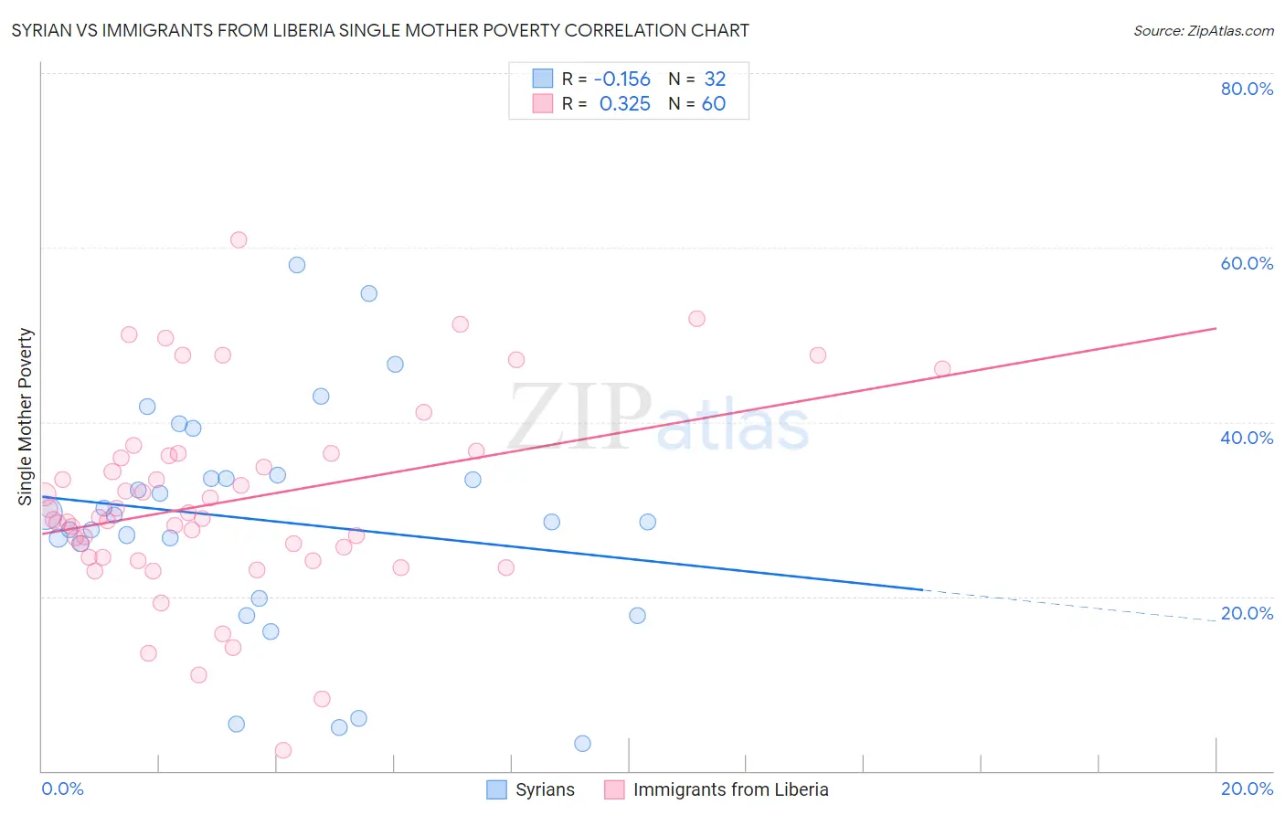 Syrian vs Immigrants from Liberia Single Mother Poverty