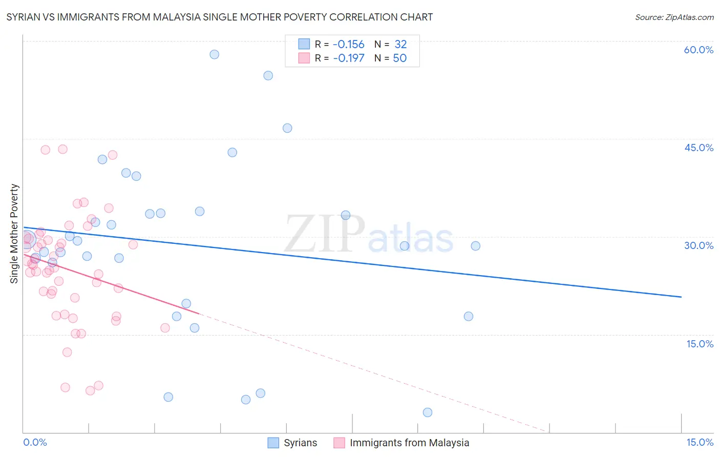 Syrian vs Immigrants from Malaysia Single Mother Poverty