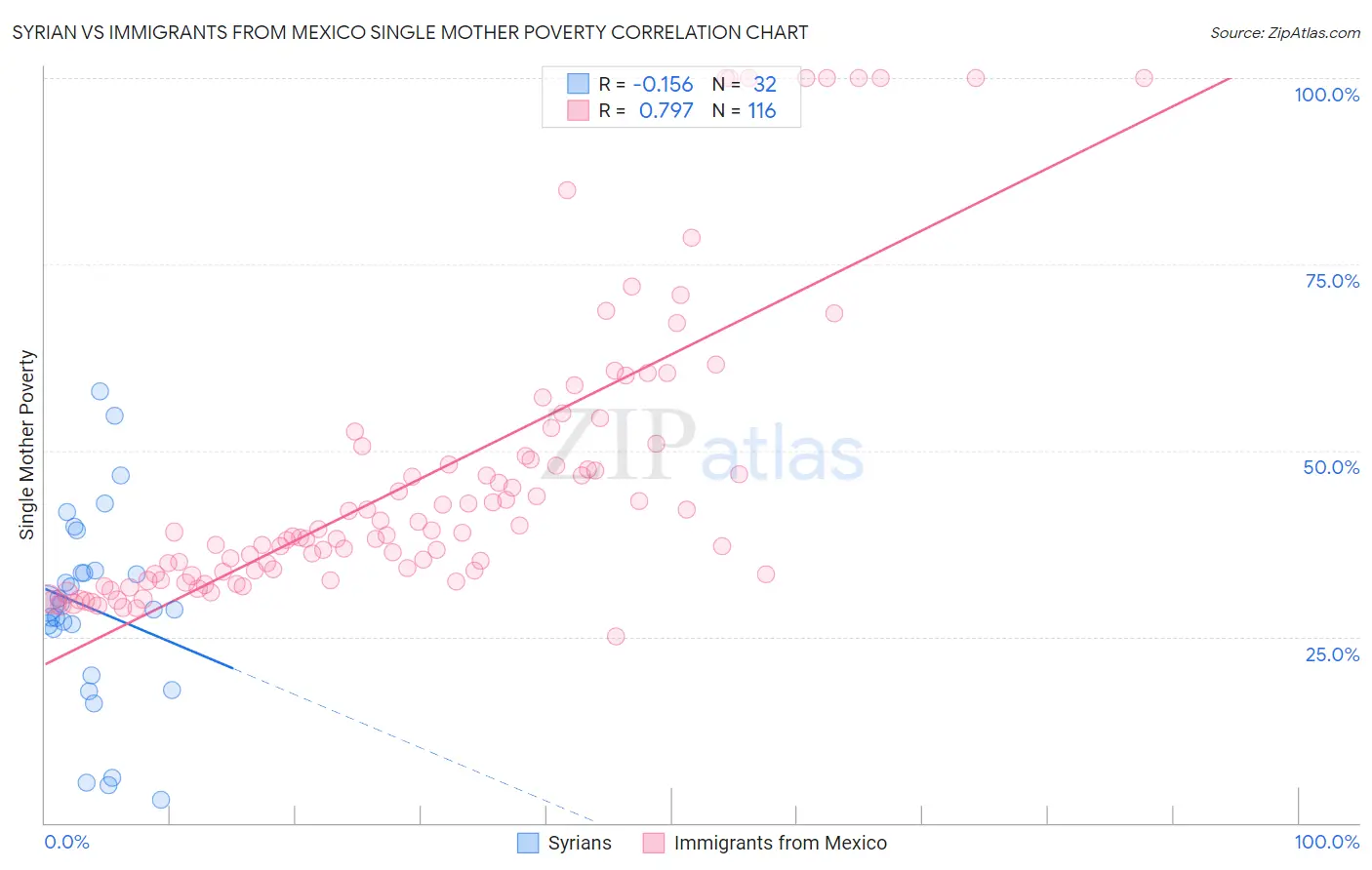 Syrian vs Immigrants from Mexico Single Mother Poverty