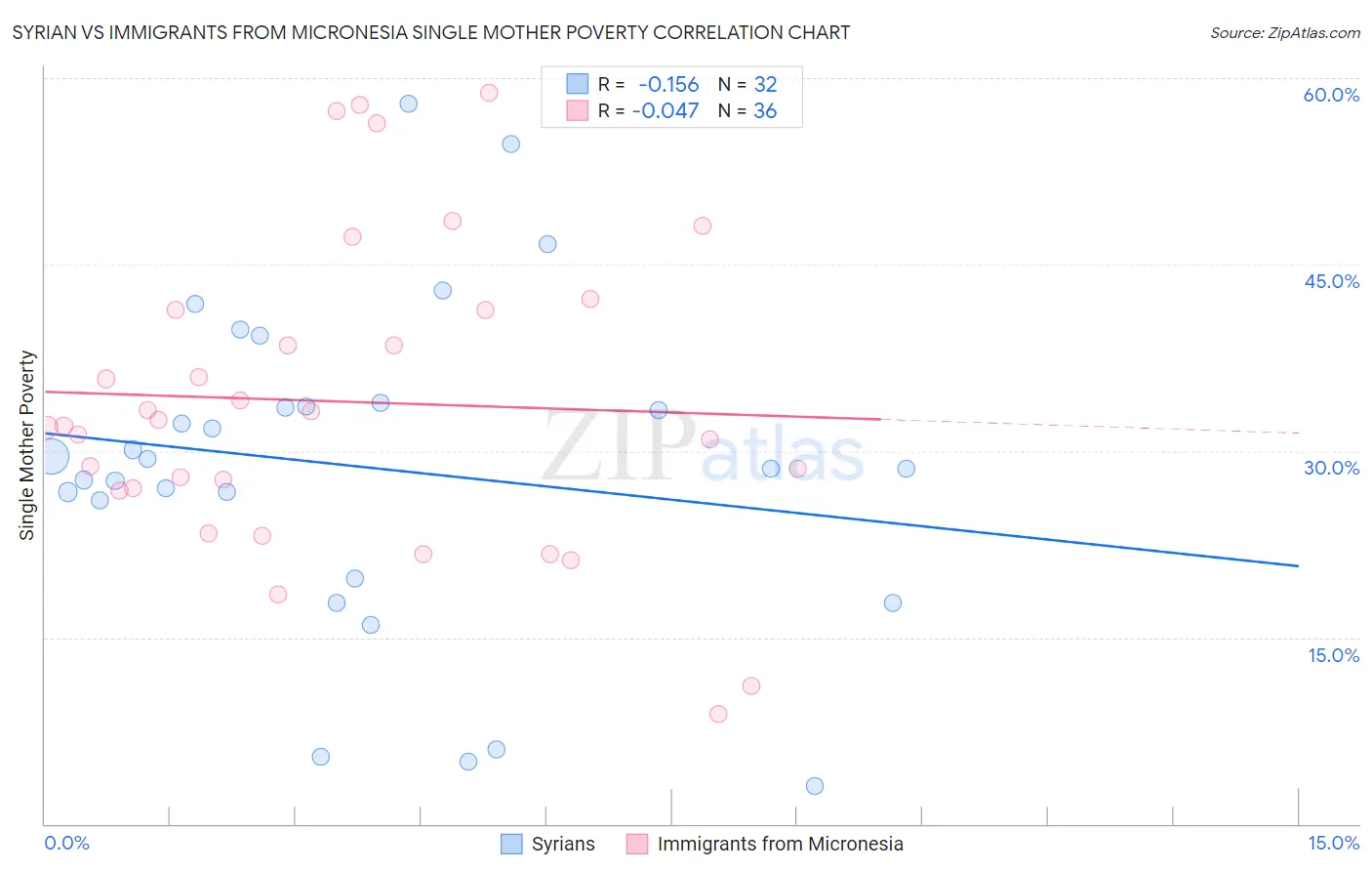 Syrian vs Immigrants from Micronesia Single Mother Poverty