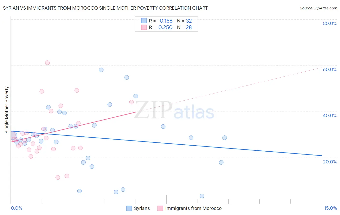 Syrian vs Immigrants from Morocco Single Mother Poverty