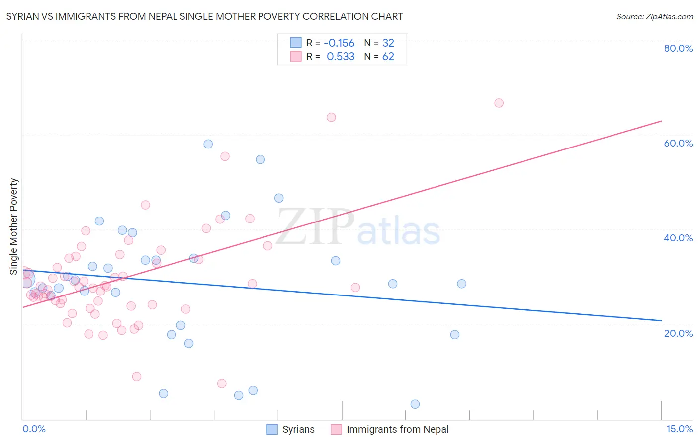 Syrian vs Immigrants from Nepal Single Mother Poverty