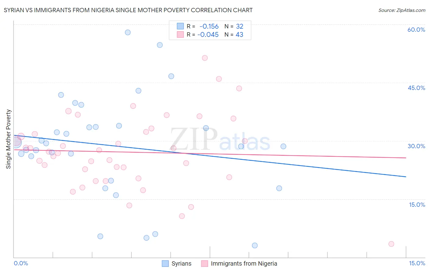 Syrian vs Immigrants from Nigeria Single Mother Poverty