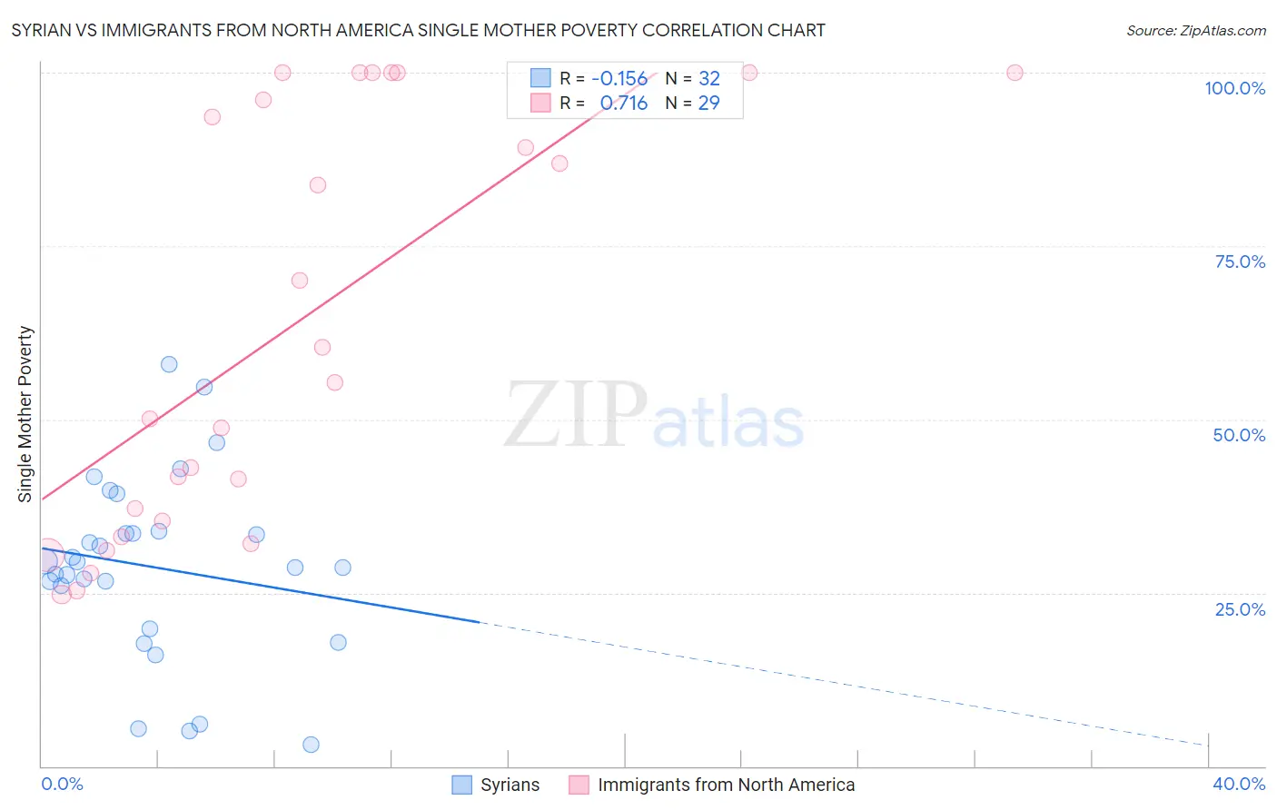 Syrian vs Immigrants from North America Single Mother Poverty