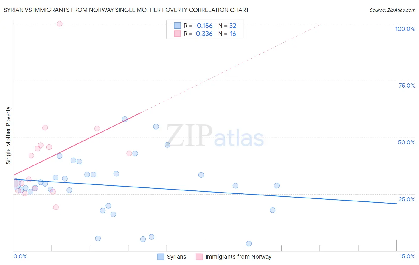 Syrian vs Immigrants from Norway Single Mother Poverty