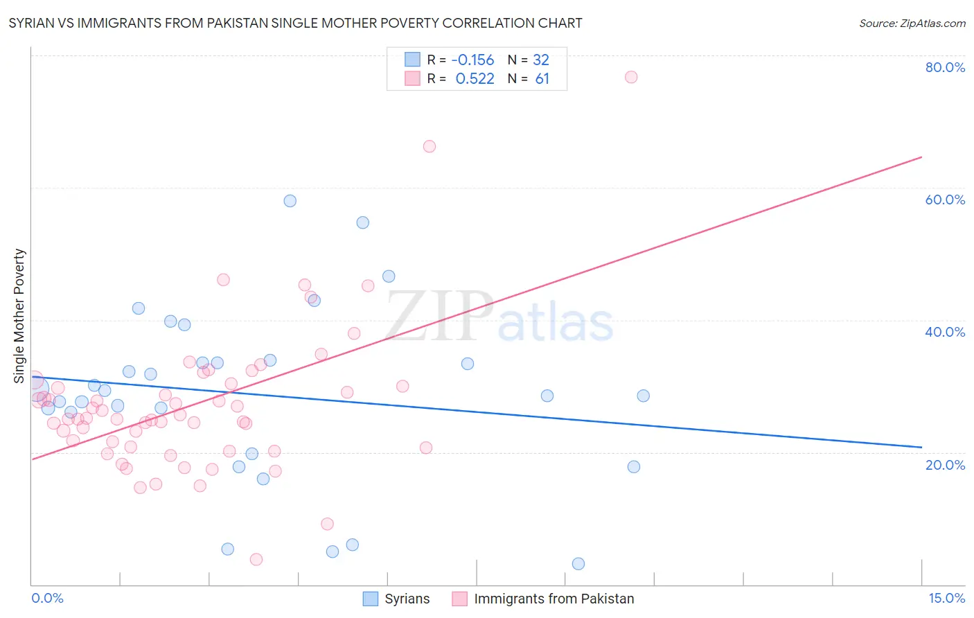 Syrian vs Immigrants from Pakistan Single Mother Poverty