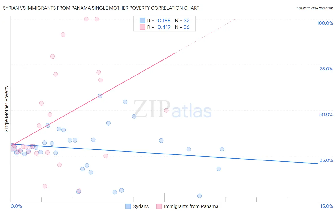 Syrian vs Immigrants from Panama Single Mother Poverty