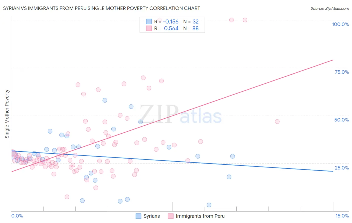 Syrian vs Immigrants from Peru Single Mother Poverty