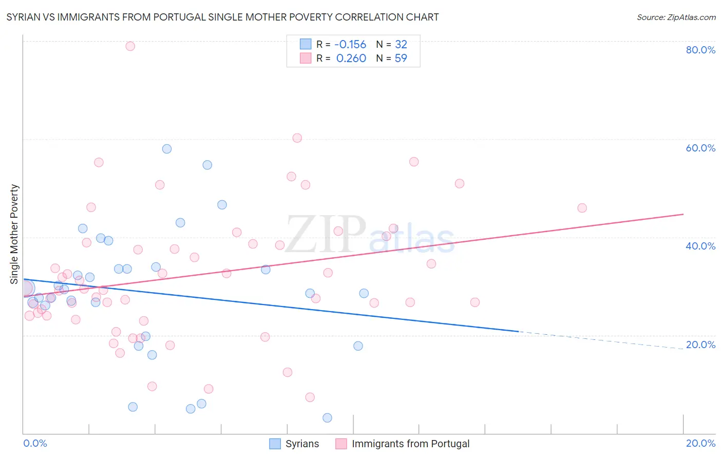 Syrian vs Immigrants from Portugal Single Mother Poverty
