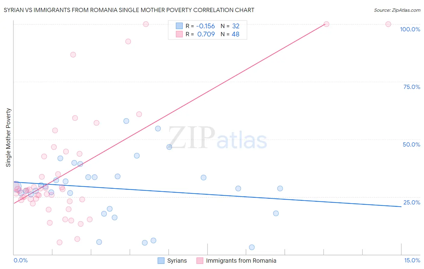 Syrian vs Immigrants from Romania Single Mother Poverty