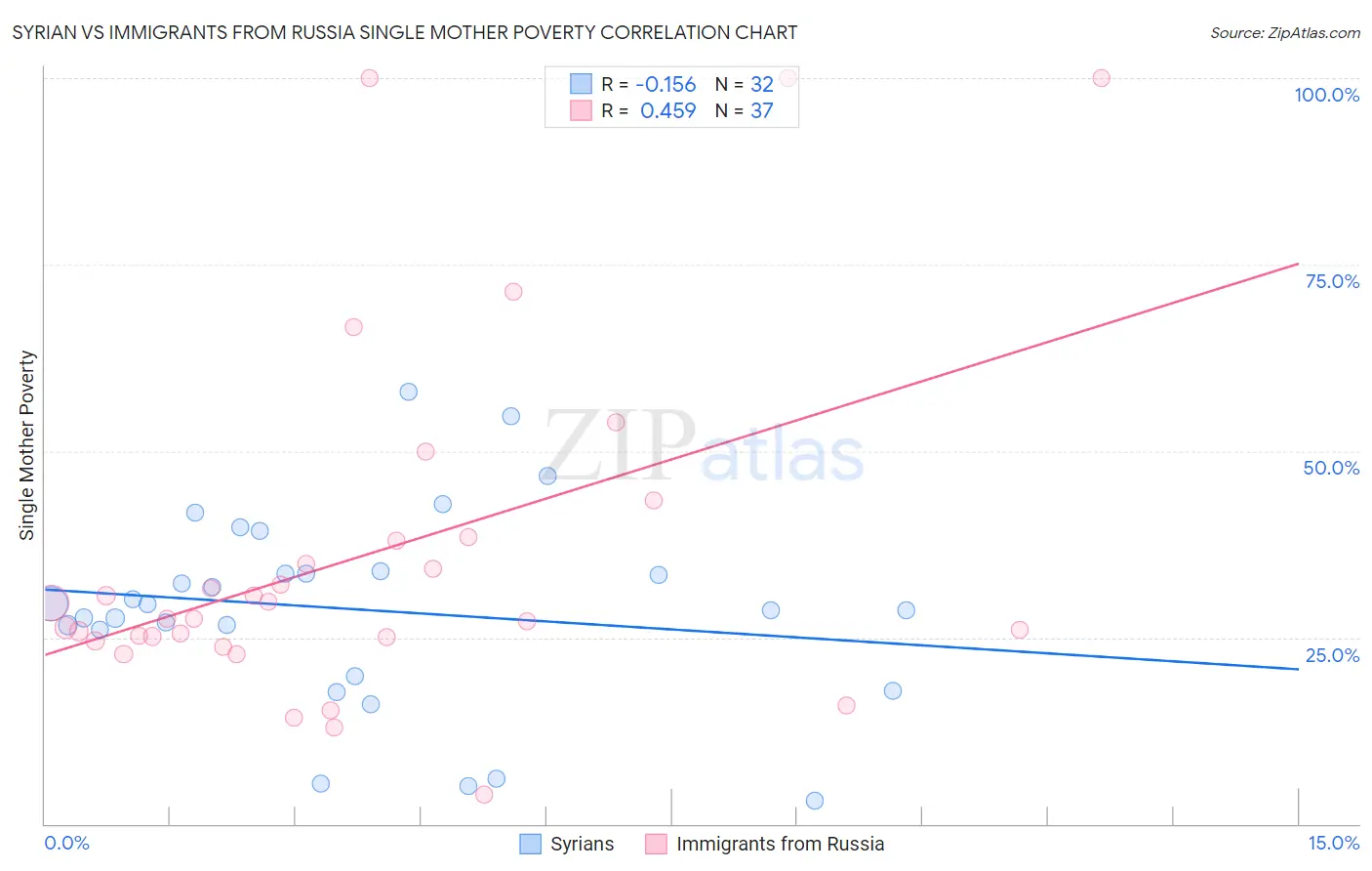 Syrian vs Immigrants from Russia Single Mother Poverty