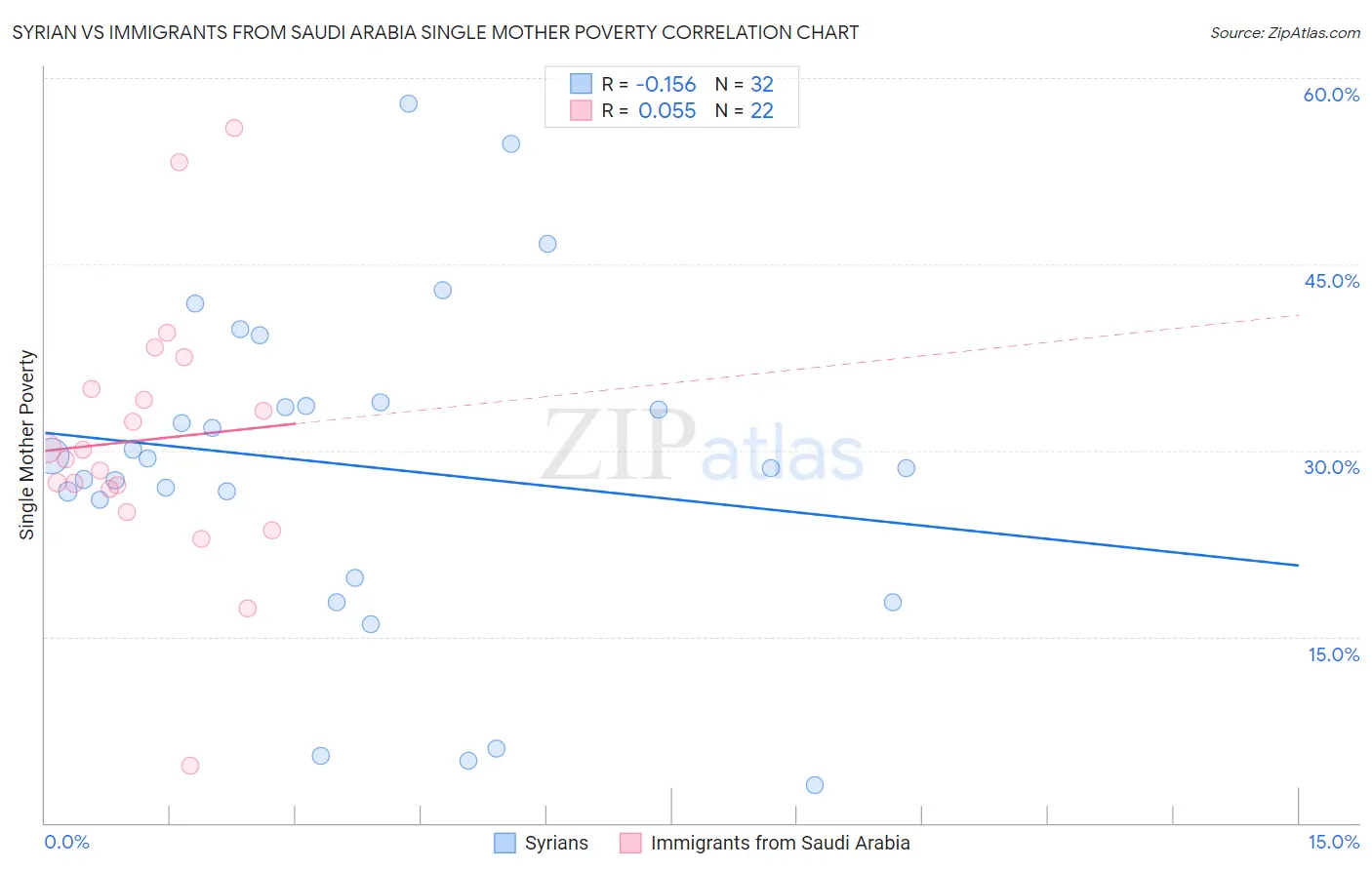 Syrian vs Immigrants from Saudi Arabia Single Mother Poverty