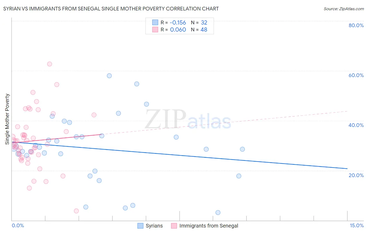 Syrian vs Immigrants from Senegal Single Mother Poverty