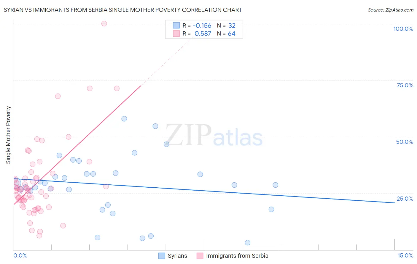Syrian vs Immigrants from Serbia Single Mother Poverty