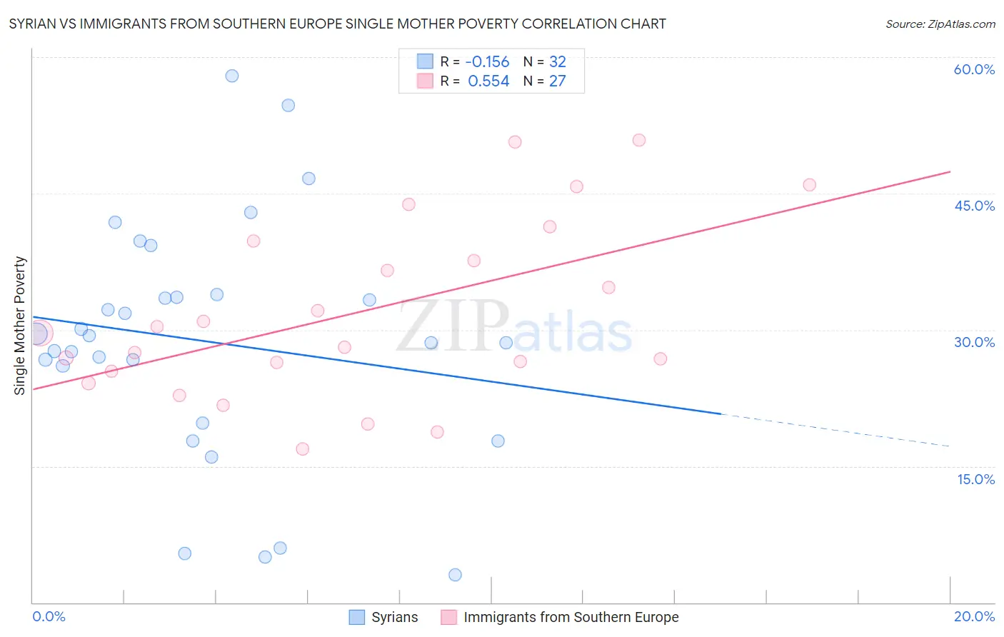 Syrian vs Immigrants from Southern Europe Single Mother Poverty