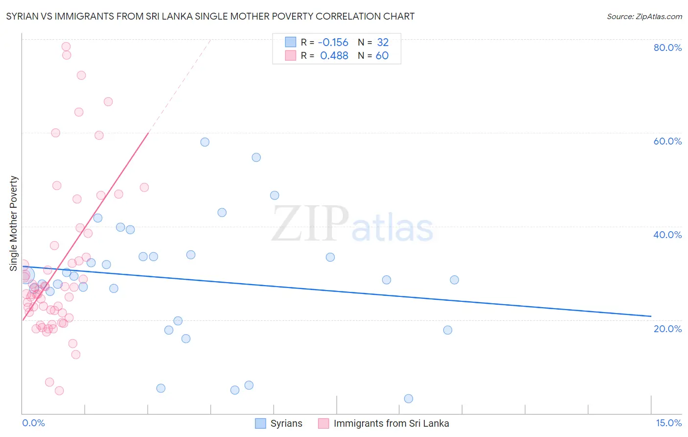 Syrian vs Immigrants from Sri Lanka Single Mother Poverty