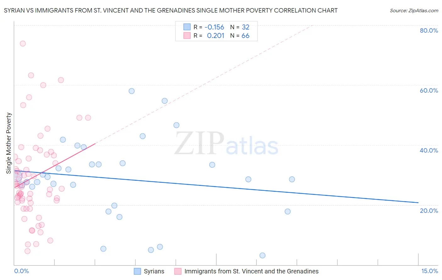 Syrian vs Immigrants from St. Vincent and the Grenadines Single Mother Poverty