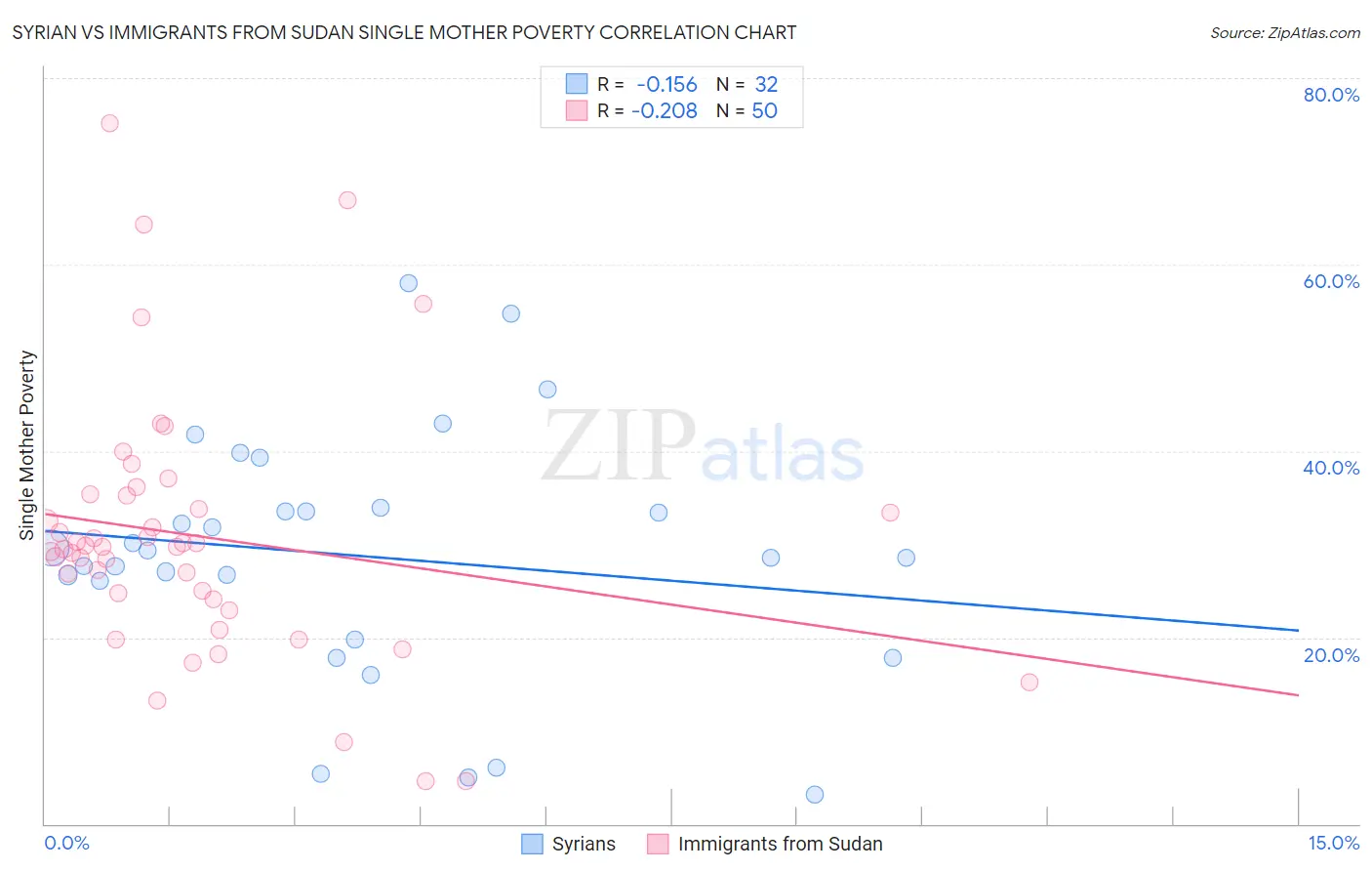 Syrian vs Immigrants from Sudan Single Mother Poverty