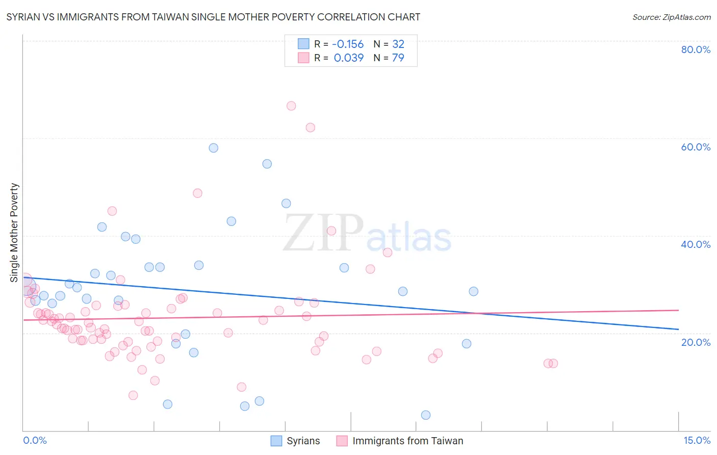 Syrian vs Immigrants from Taiwan Single Mother Poverty