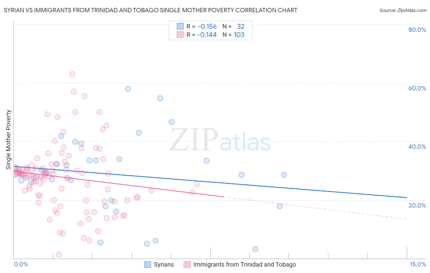 Syrian vs Immigrants from Trinidad and Tobago Single Mother Poverty
