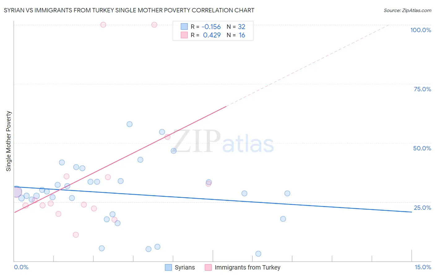 Syrian vs Immigrants from Turkey Single Mother Poverty