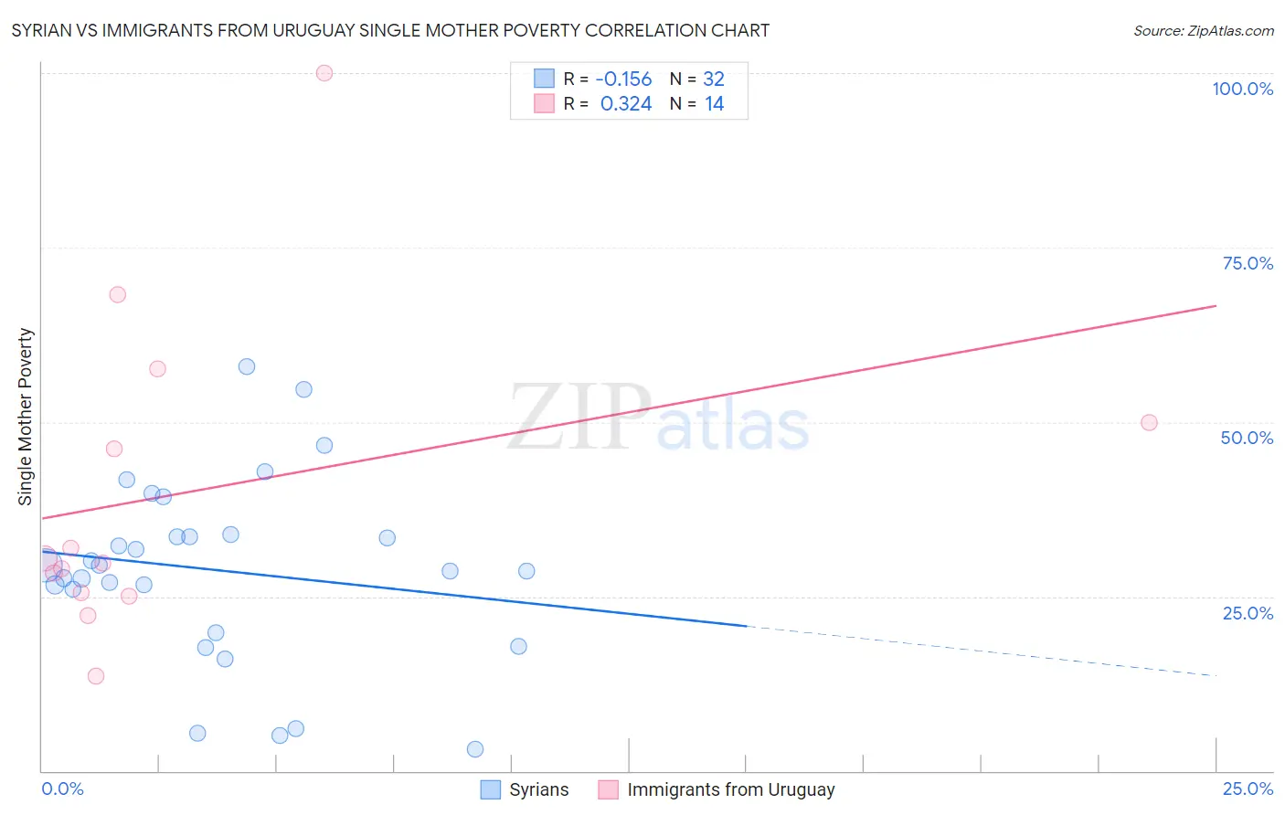 Syrian vs Immigrants from Uruguay Single Mother Poverty